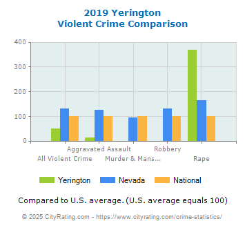 Yerington Violent Crime vs. State and National Comparison