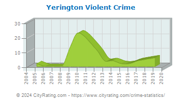 Yerington Violent Crime