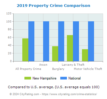 New Hampshire Property Crime vs. National Comparison