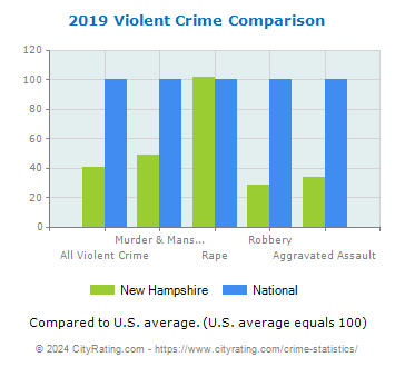 New Hampshire Violent Crime vs. National Comparison