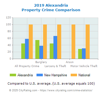 Alexandria Property Crime vs. State and National Comparison