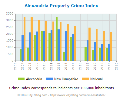 Alexandria Property Crime vs. State and National Per Capita