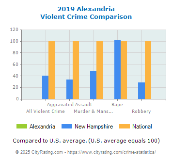 Alexandria Violent Crime vs. State and National Comparison