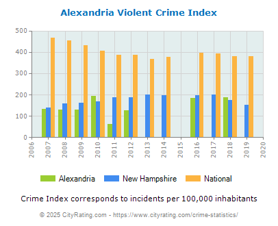 Alexandria Violent Crime vs. State and National Per Capita