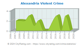 Alexandria Violent Crime