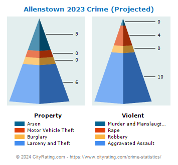 Allenstown Crime 2023