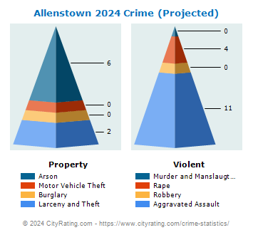 Allenstown Crime 2024