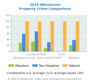 Allenstown Property Crime vs. State and National Comparison