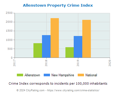 Allenstown Property Crime vs. State and National Per Capita