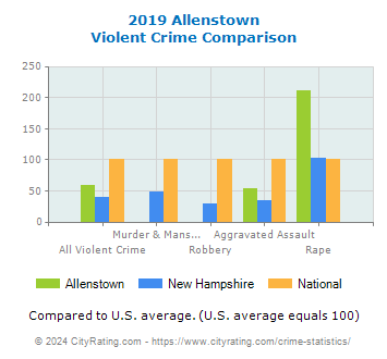 Allenstown Violent Crime vs. State and National Comparison