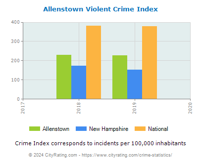 Allenstown Violent Crime vs. State and National Per Capita