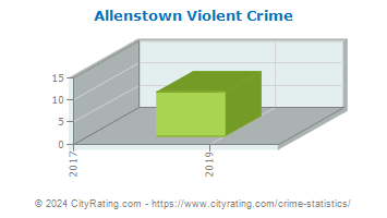 Allenstown Violent Crime