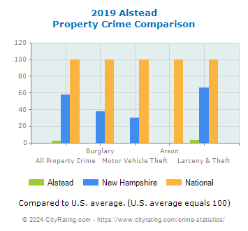 Alstead Property Crime vs. State and National Comparison