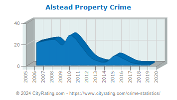 Alstead Property Crime