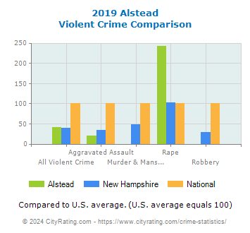 Alstead Violent Crime vs. State and National Comparison