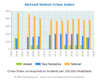 Alstead Violent Crime vs. State and National Per Capita