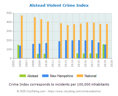 Alstead Violent Crime vs. State and National Per Capita