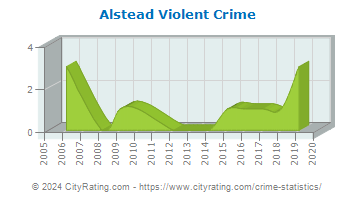 Alstead Violent Crime