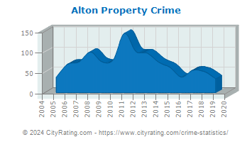 Alton Property Crime