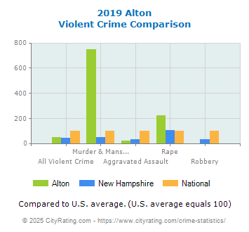 Alton Violent Crime vs. State and National Comparison