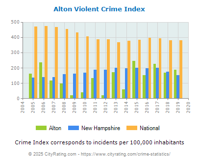 Alton Violent Crime vs. State and National Per Capita