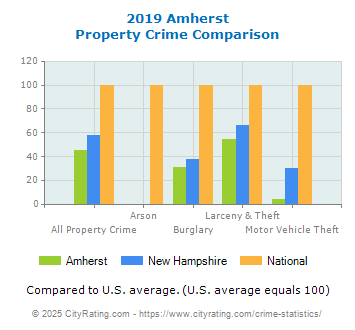 Amherst Property Crime vs. State and National Comparison