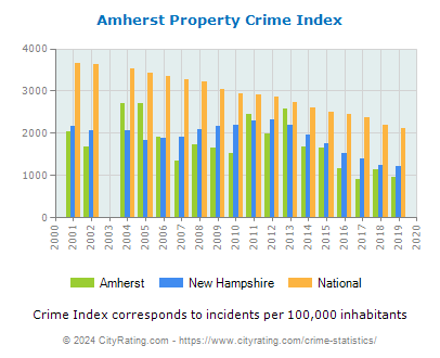 Amherst Property Crime vs. State and National Per Capita