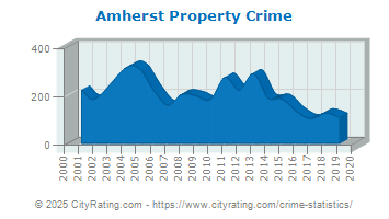 Amherst Property Crime