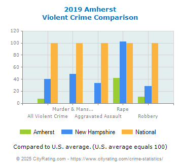 Amherst Violent Crime vs. State and National Comparison