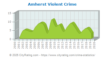 Amherst Violent Crime