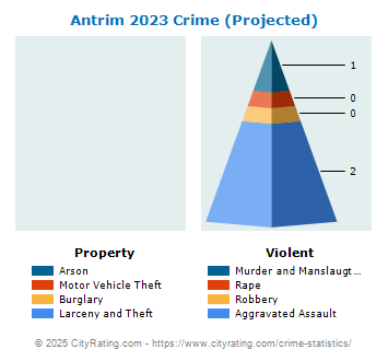 Antrim Crime 2023