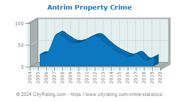 Antrim Property Crime
