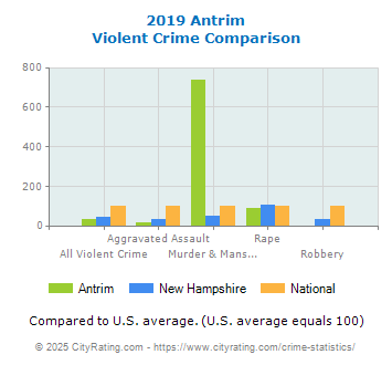 Antrim Violent Crime vs. State and National Comparison