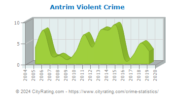 Antrim Violent Crime