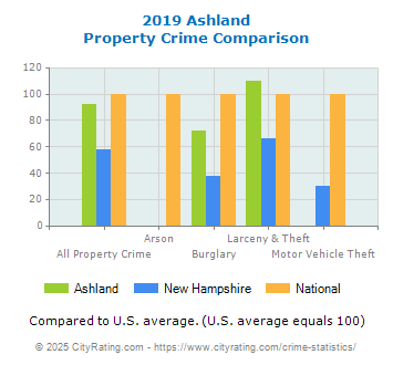 Ashland Property Crime vs. State and National Comparison