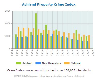 Ashland Property Crime vs. State and National Per Capita