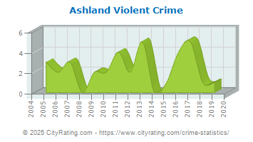 Ashland Violent Crime