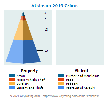 Atkinson Crime 2019
