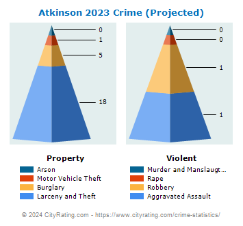 Atkinson Crime 2023
