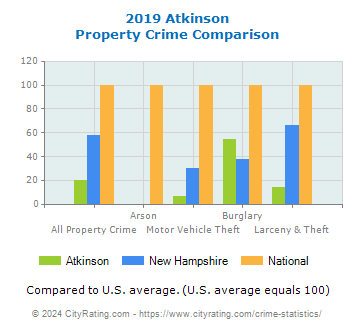 Atkinson Property Crime vs. State and National Comparison