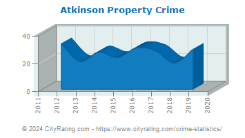 Atkinson Property Crime