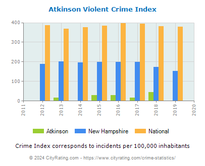 Atkinson Violent Crime vs. State and National Per Capita