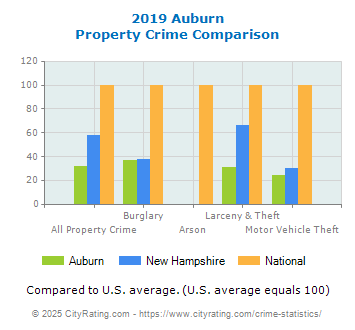 Auburn Property Crime vs. State and National Comparison
