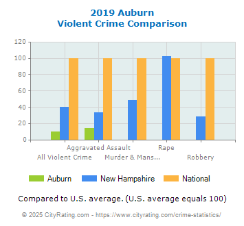 Auburn Violent Crime vs. State and National Comparison