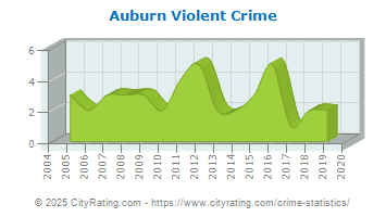 Auburn Violent Crime