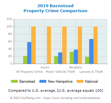 Barnstead Property Crime vs. State and National Comparison