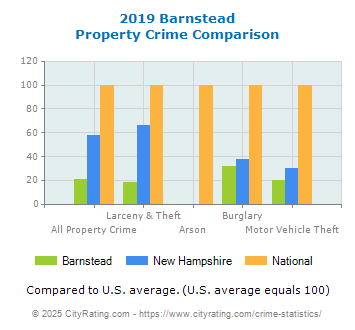 Barnstead Property Crime vs. State and National Comparison