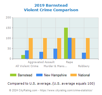 Barnstead Violent Crime vs. State and National Comparison