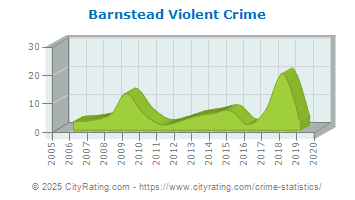 Barnstead Violent Crime