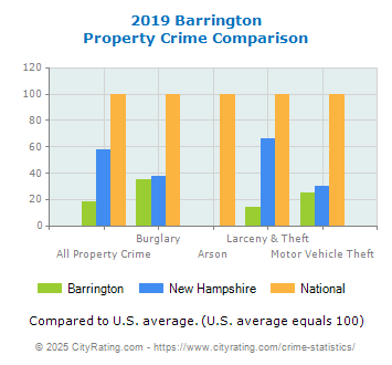 Barrington Property Crime vs. State and National Comparison